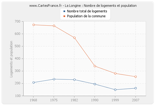 La Longine : Nombre de logements et population